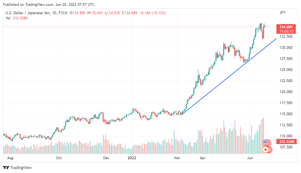 Reason for weak Japanese Yen